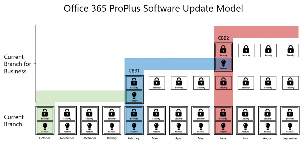 Current Branch (CB) e Current Branch for Business, modelos de atualização no Office 365 ProPlus.