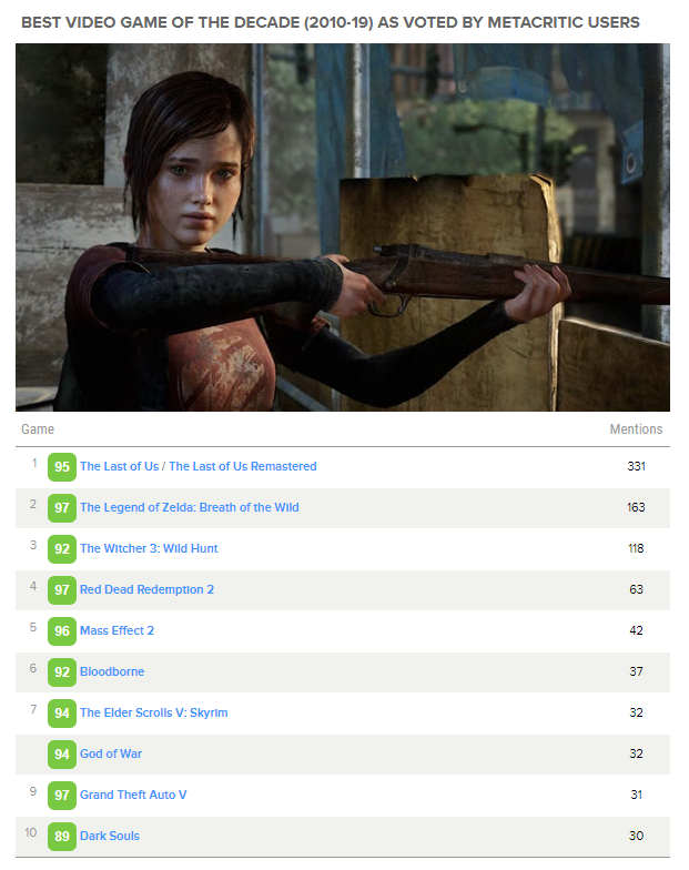 Best video games of the decade by Metacritic users