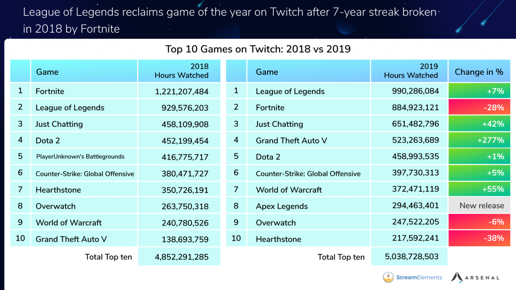 Jogos mais visto no Twitch 2018/2019